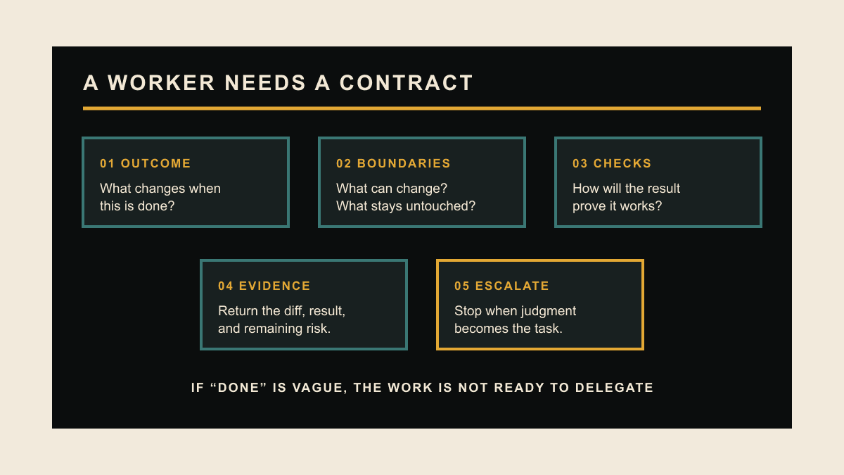 A dispatch contract with outcome, boundaries, checks, evidence, and escalation fields.