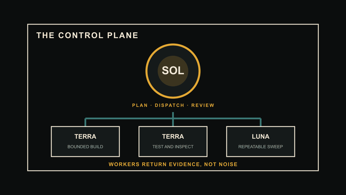 Sol planning, dispatching, and reviewing three bounded Terra and Luna worker lanes.