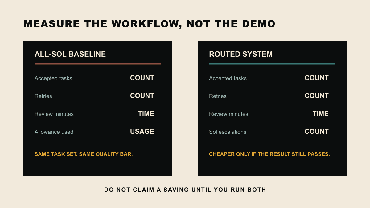 Two scorecards comparing an all-Sol workflow with a routed workflow using accepted tasks, retries, review time, and usage.