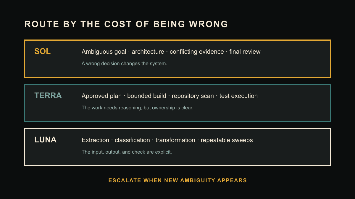 A routing table that assigns ambiguous high-risk decisions to Sol, bounded reasoning work to Terra, and repeatable work to Luna.